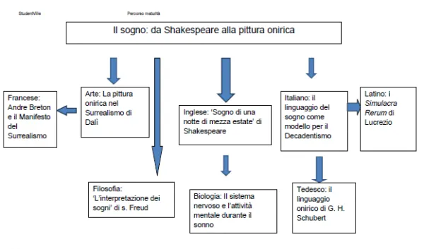 Diagramma sulla multidisciplinarità del sogno.