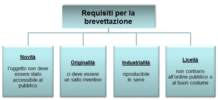 Schema dei requisiti per brevettare un'invenzione.